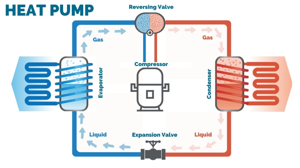 Graphic explaning how a heat pump works